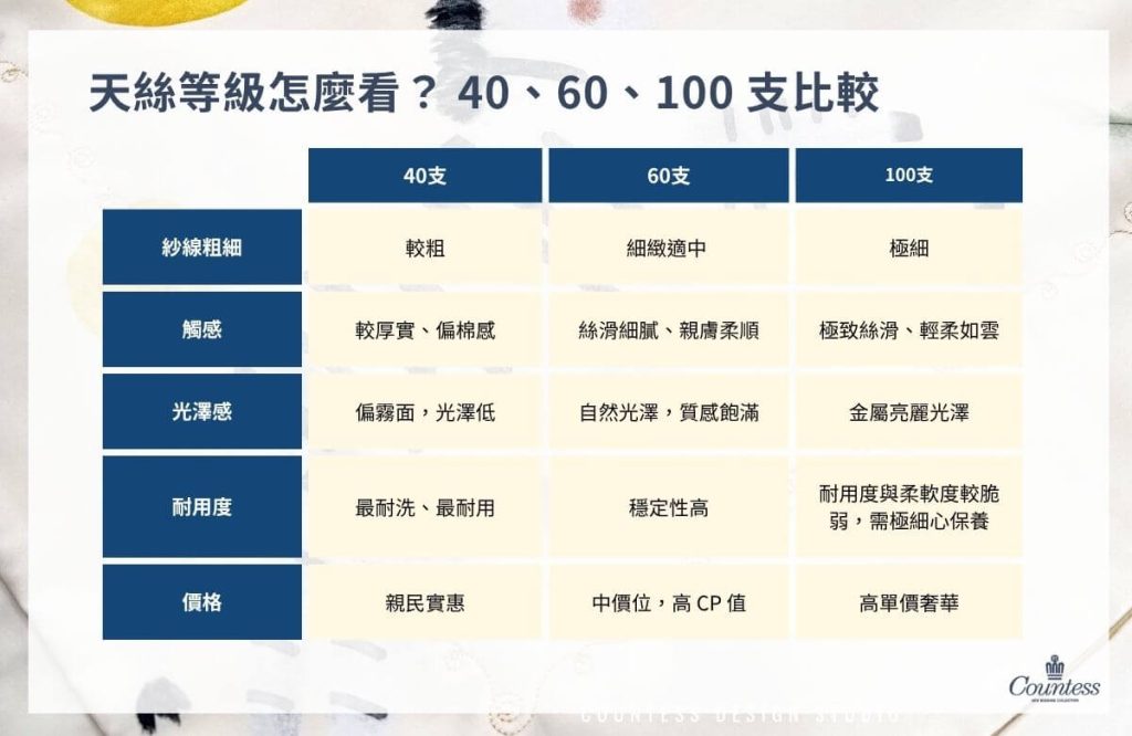 40_60_100支天絲比較